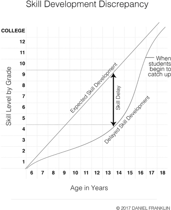 Skill Development Discrepancy